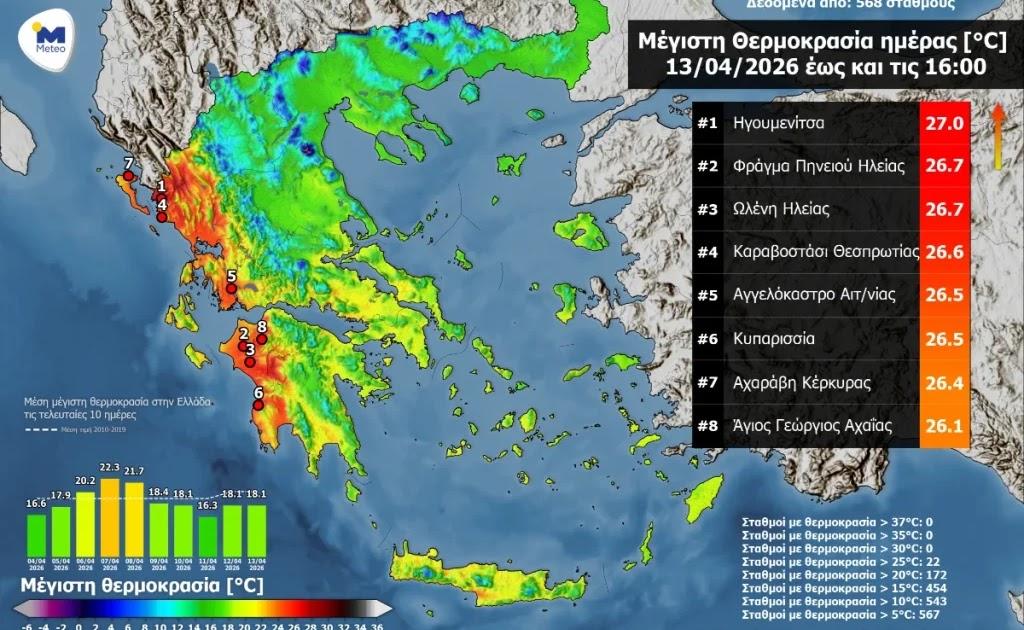 Πρωταθλήτρια ζέστης η Ηγουμενίτσα με την υψηλότερη θερμοκρασία την Δευτέρα