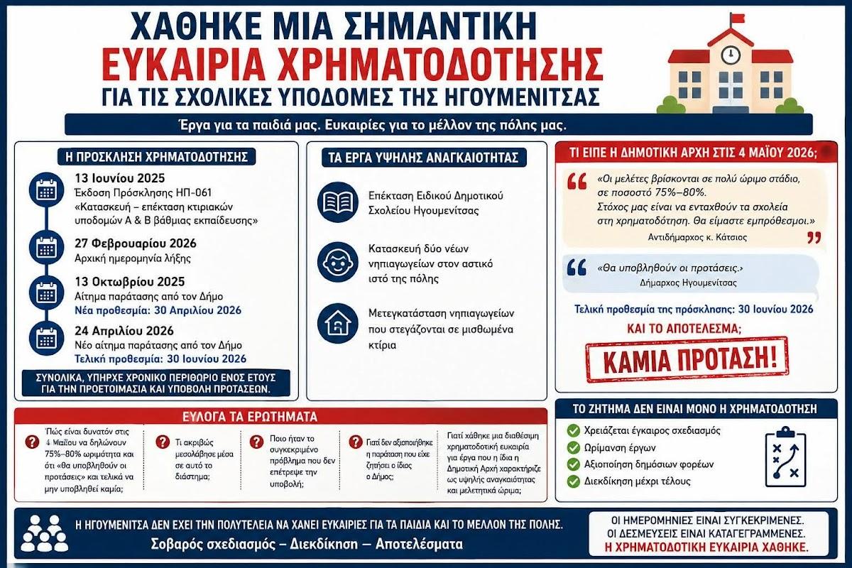 Ηγουμενίτσα: Χάθηκε κρίσιμη χρηματοδότηση για τις σχολικές υποδομές
